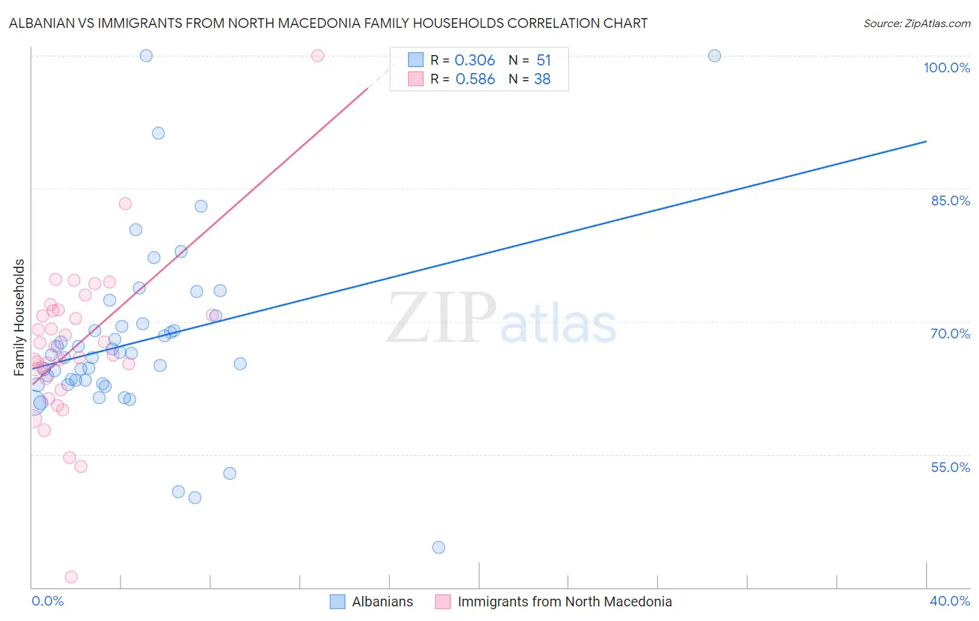 Albanian vs Immigrants from North Macedonia Family Households