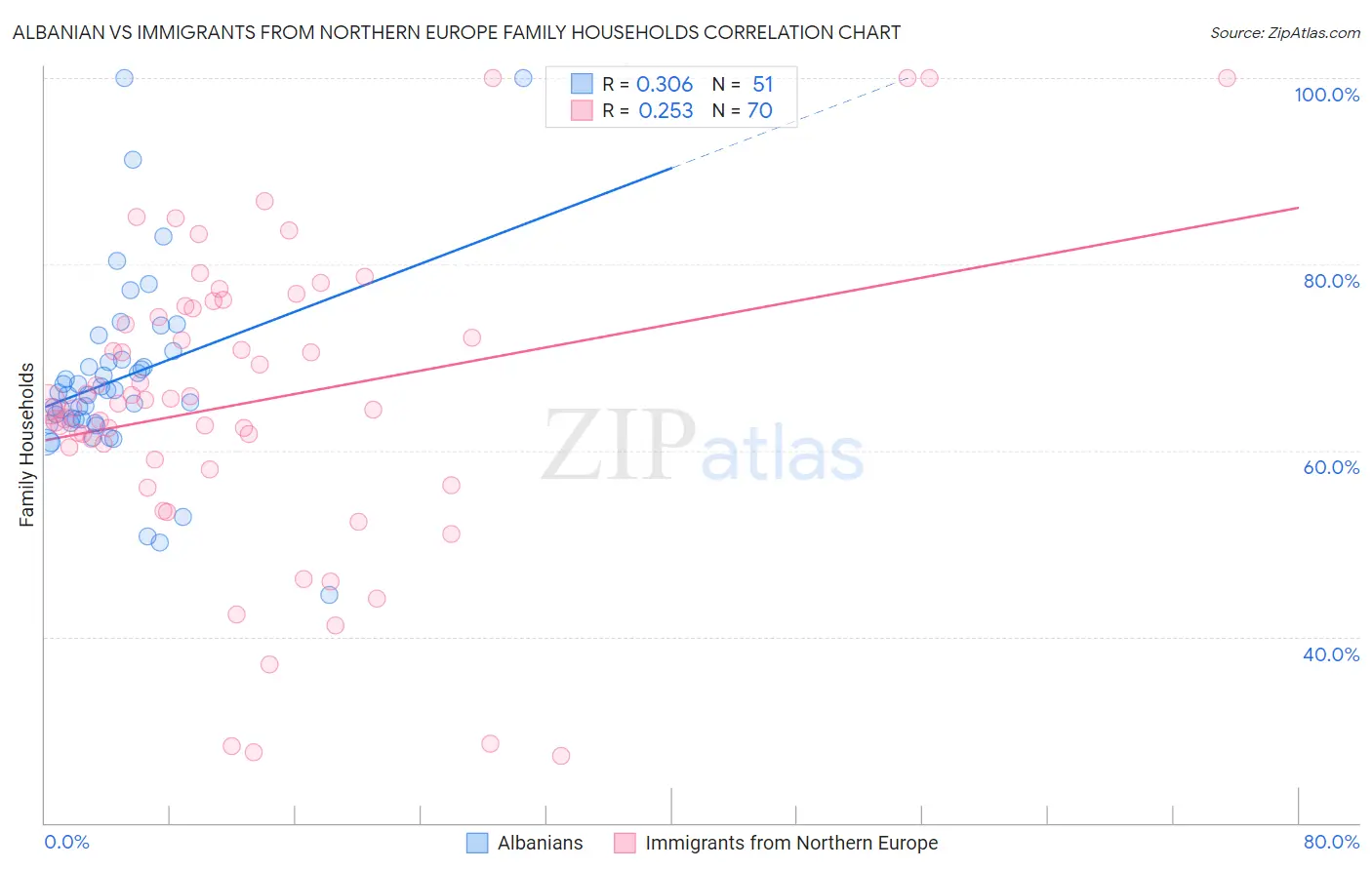 Albanian vs Immigrants from Northern Europe Family Households