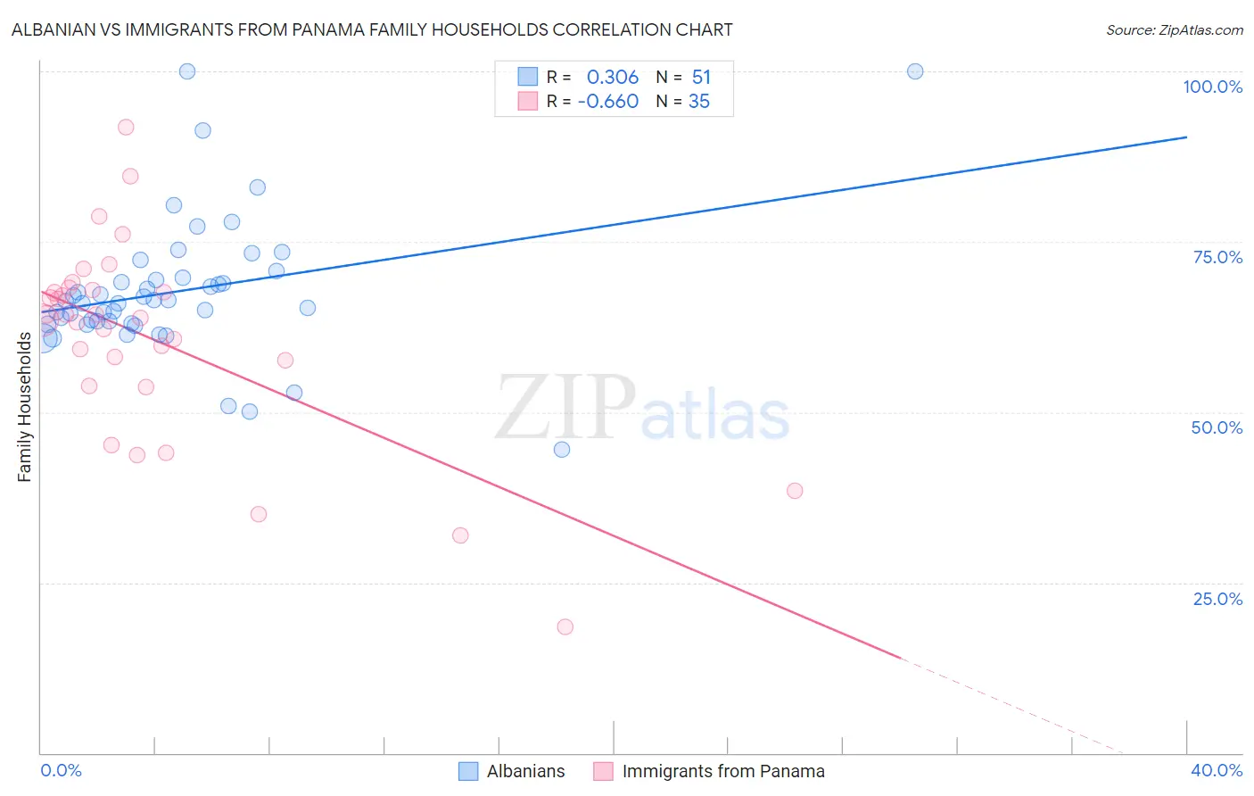 Albanian vs Immigrants from Panama Family Households
