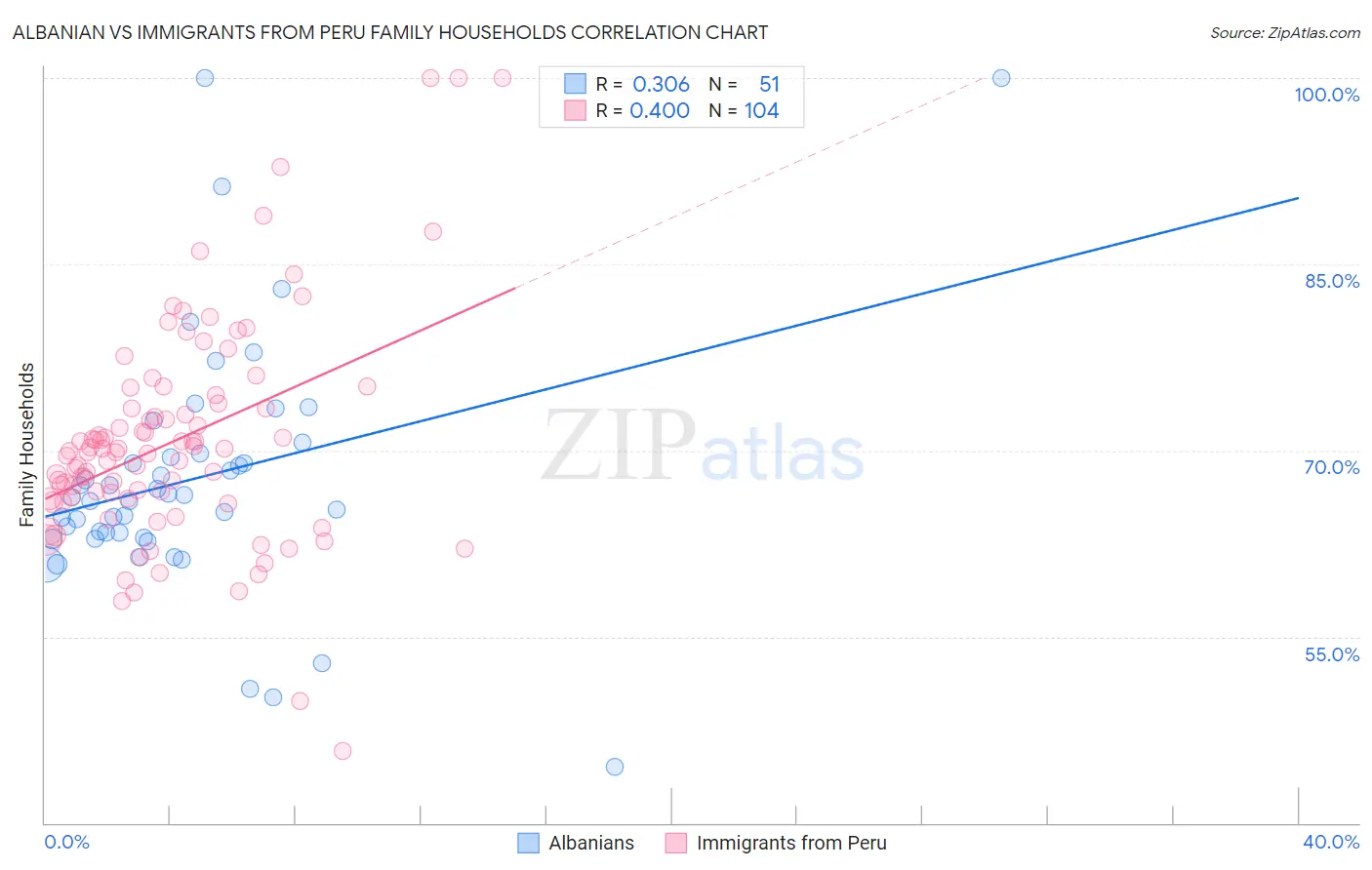 Albanian vs Immigrants from Peru Family Households