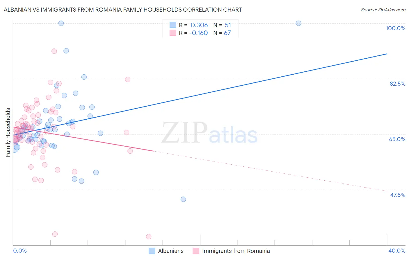 Albanian vs Immigrants from Romania Family Households
