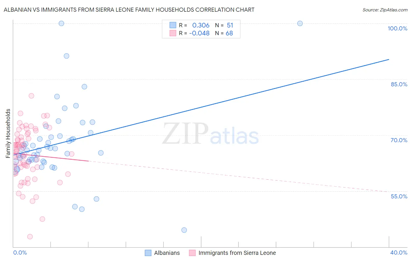 Albanian vs Immigrants from Sierra Leone Family Households
