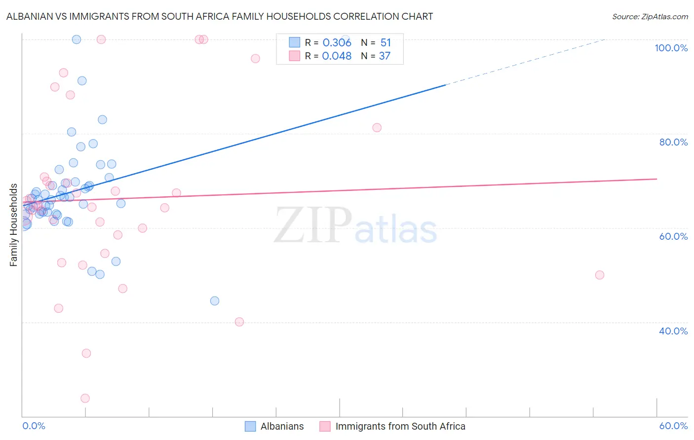 Albanian vs Immigrants from South Africa Family Households