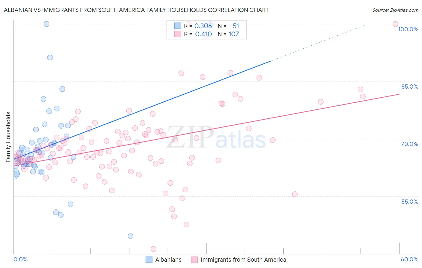 Albanian vs Immigrants from South America Family Households