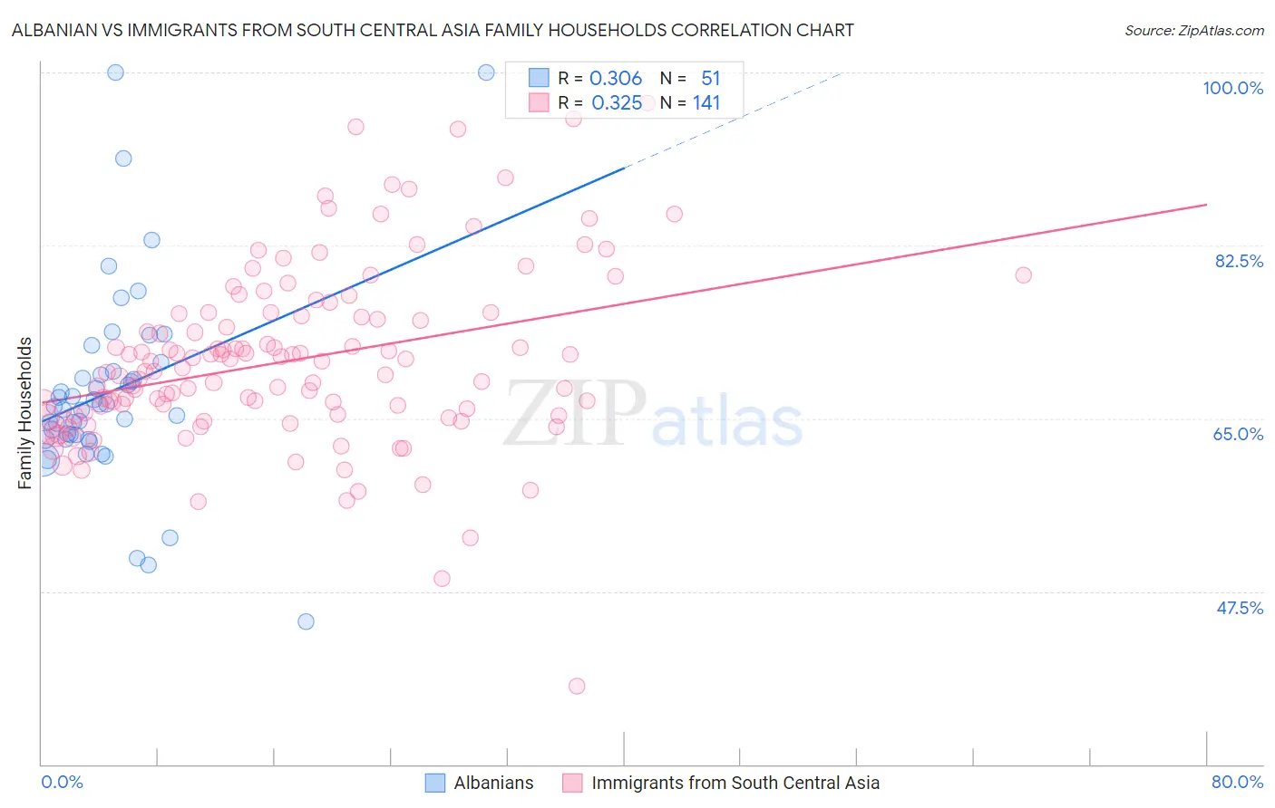 Albanian vs Immigrants from South Central Asia Family Households