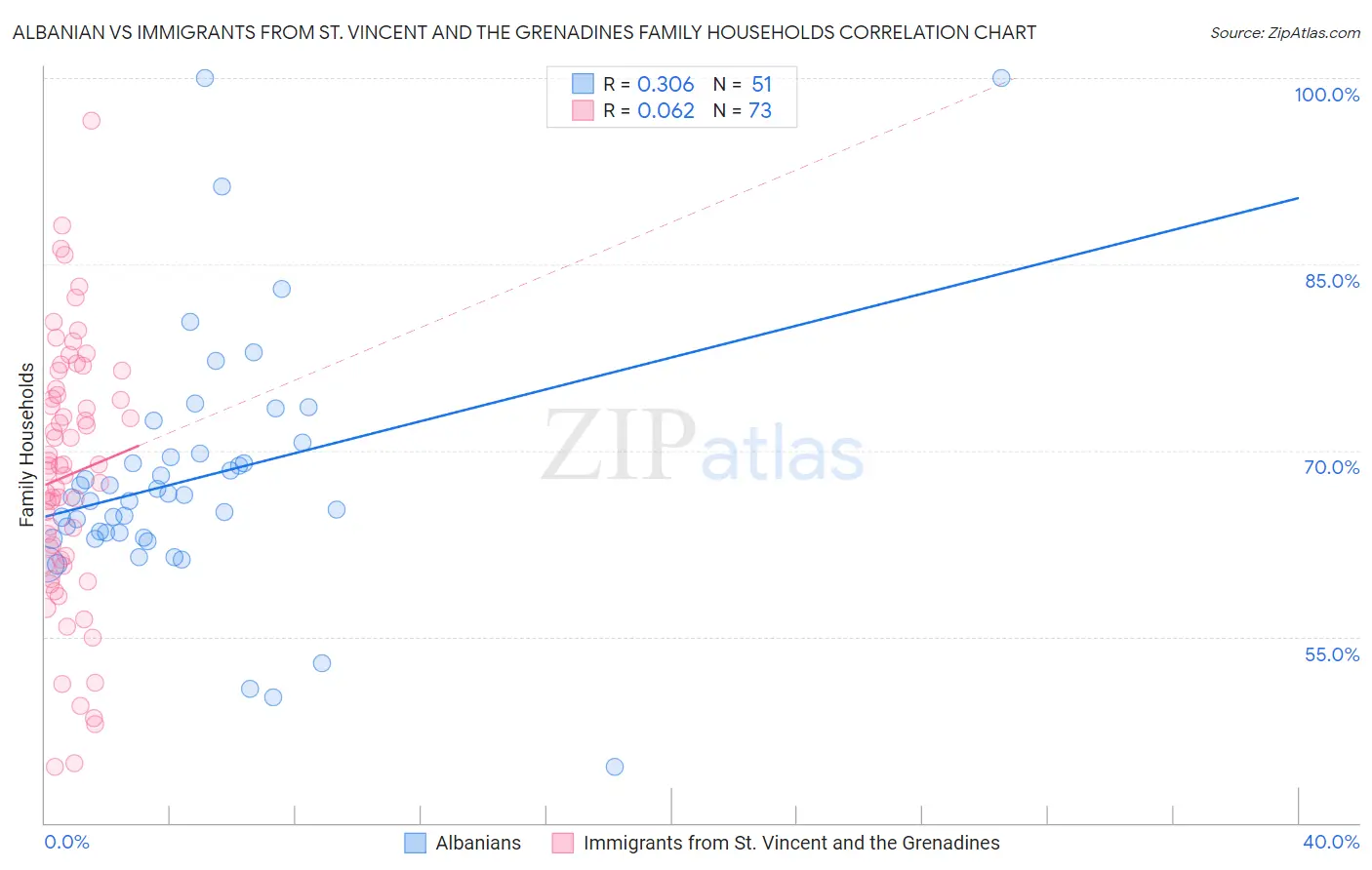 Albanian vs Immigrants from St. Vincent and the Grenadines Family Households