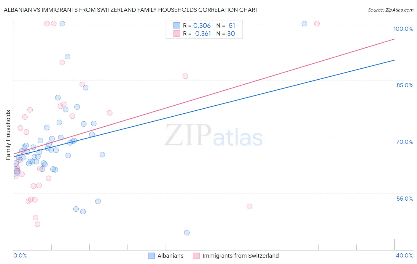 Albanian vs Immigrants from Switzerland Family Households