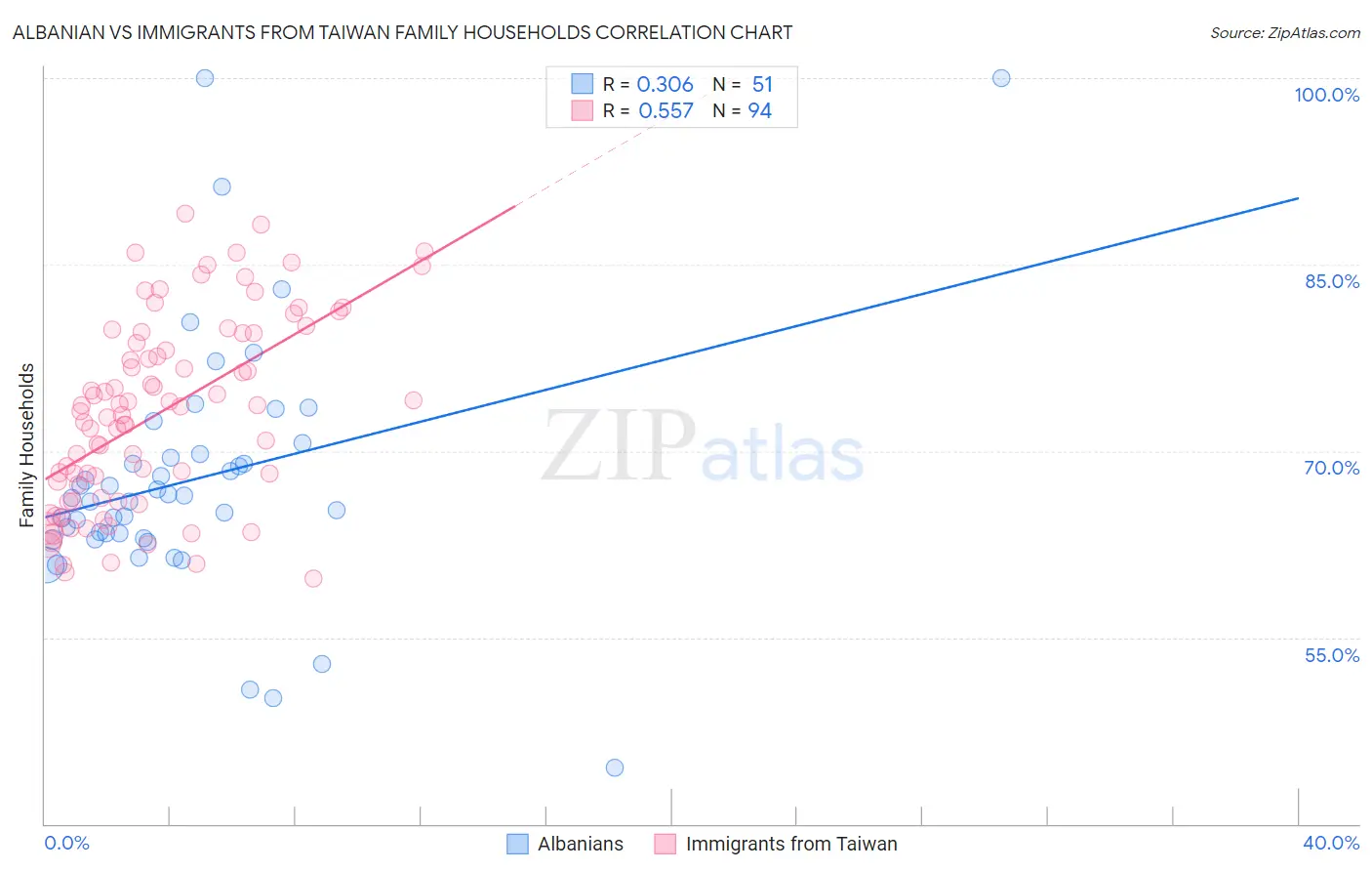Albanian vs Immigrants from Taiwan Family Households