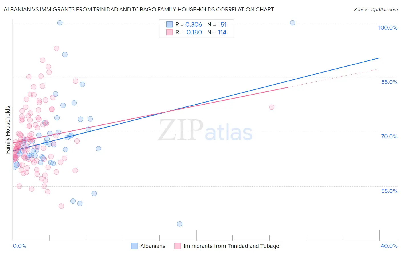 Albanian vs Immigrants from Trinidad and Tobago Family Households