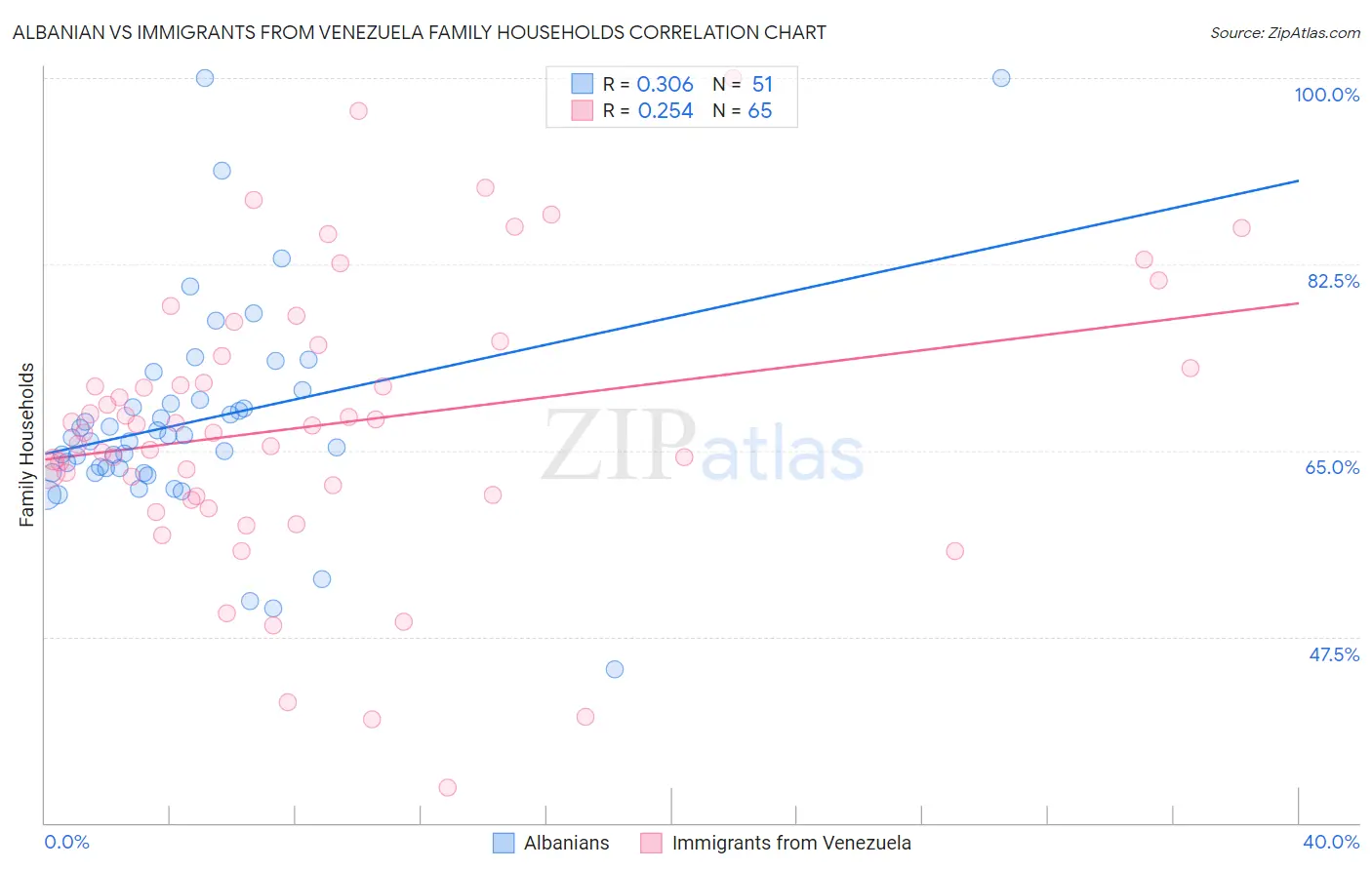 Albanian vs Immigrants from Venezuela Family Households