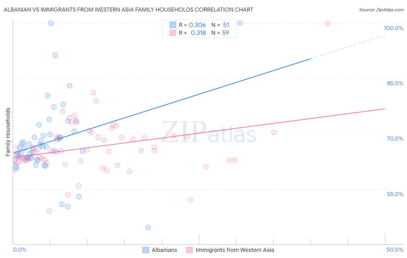 Albanian vs Immigrants from Western Asia Family Households