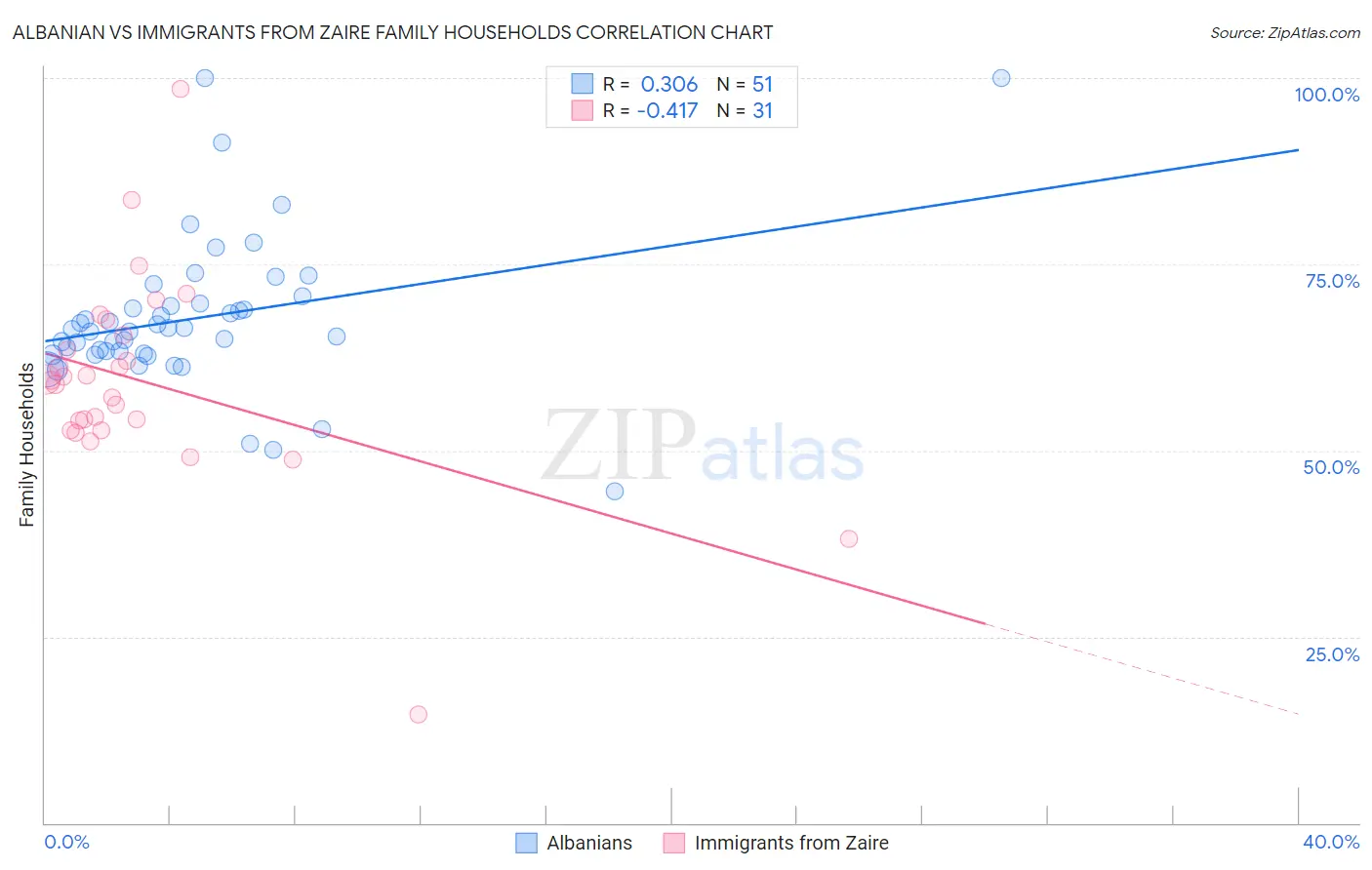 Albanian vs Immigrants from Zaire Family Households
