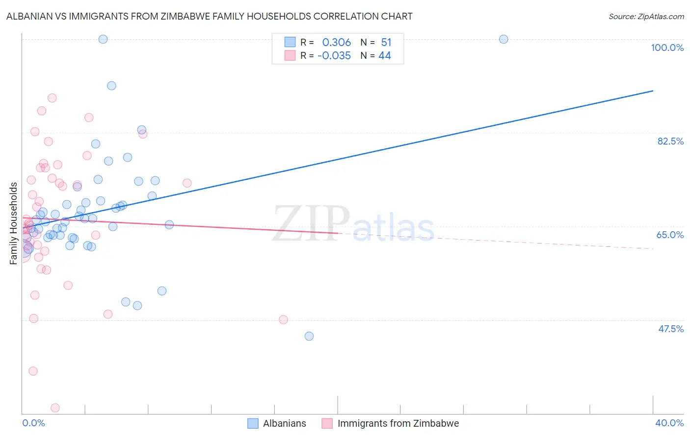 Albanian vs Immigrants from Zimbabwe Family Households