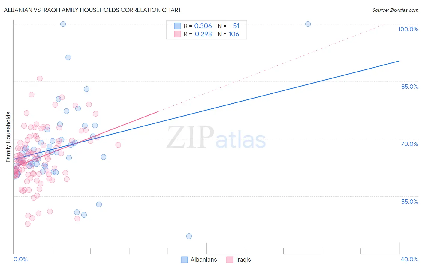 Albanian vs Iraqi Family Households