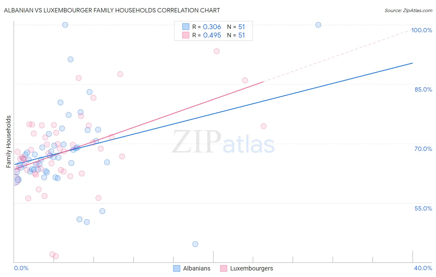 Albanian vs Luxembourger Family Households