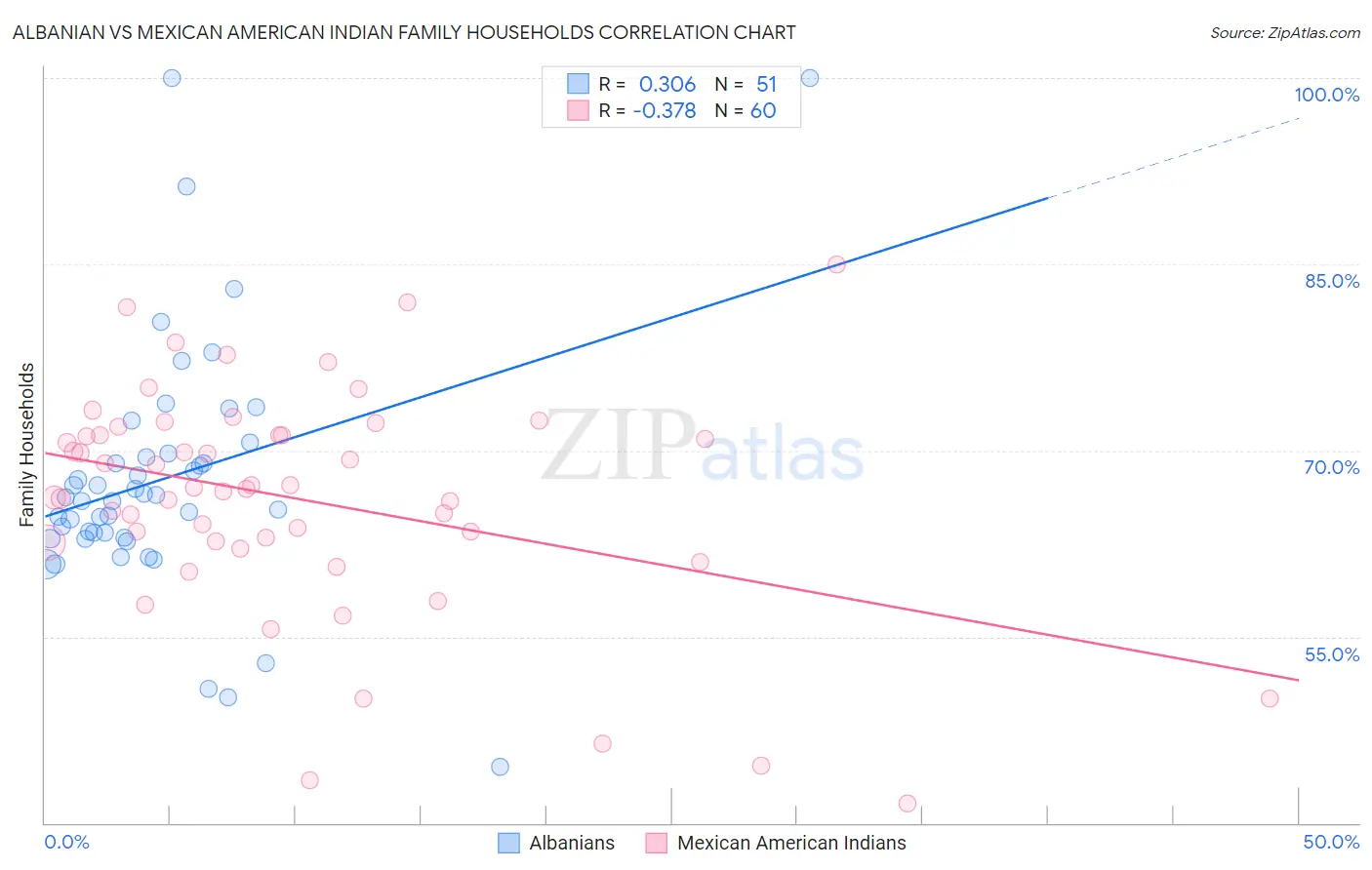 Albanian vs Mexican American Indian Family Households