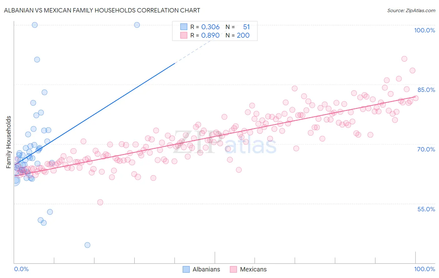 Albanian vs Mexican Family Households
