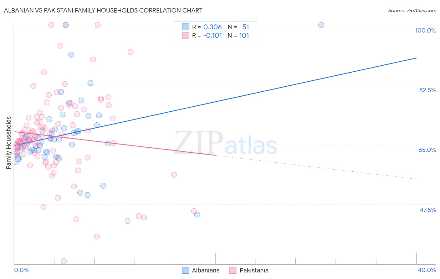 Albanian vs Pakistani Family Households