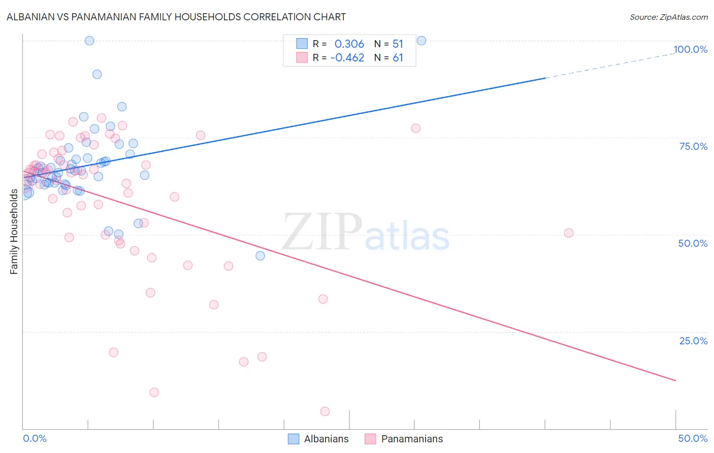 Albanian vs Panamanian Family Households