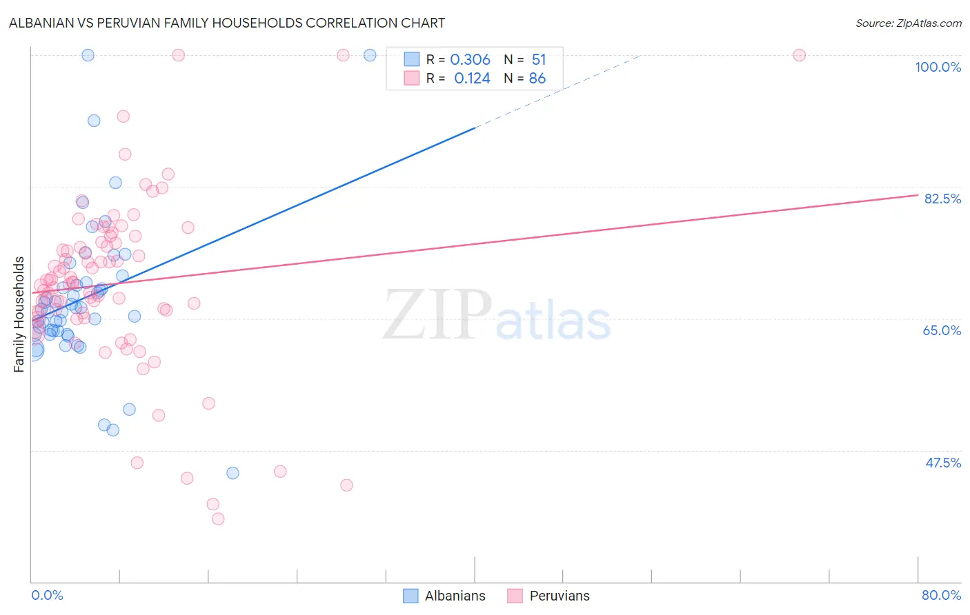 Albanian vs Peruvian Family Households
