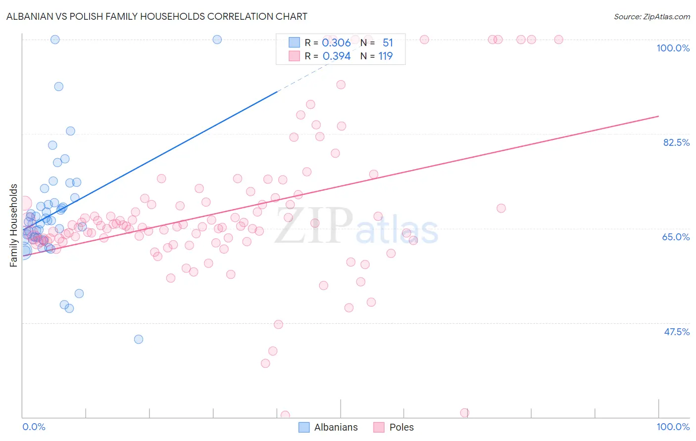 Albanian vs Polish Family Households