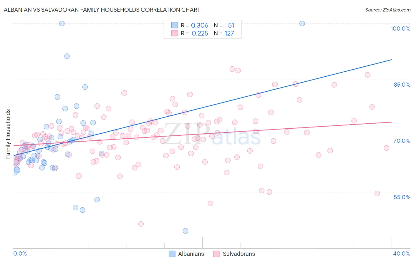 Albanian vs Salvadoran Family Households