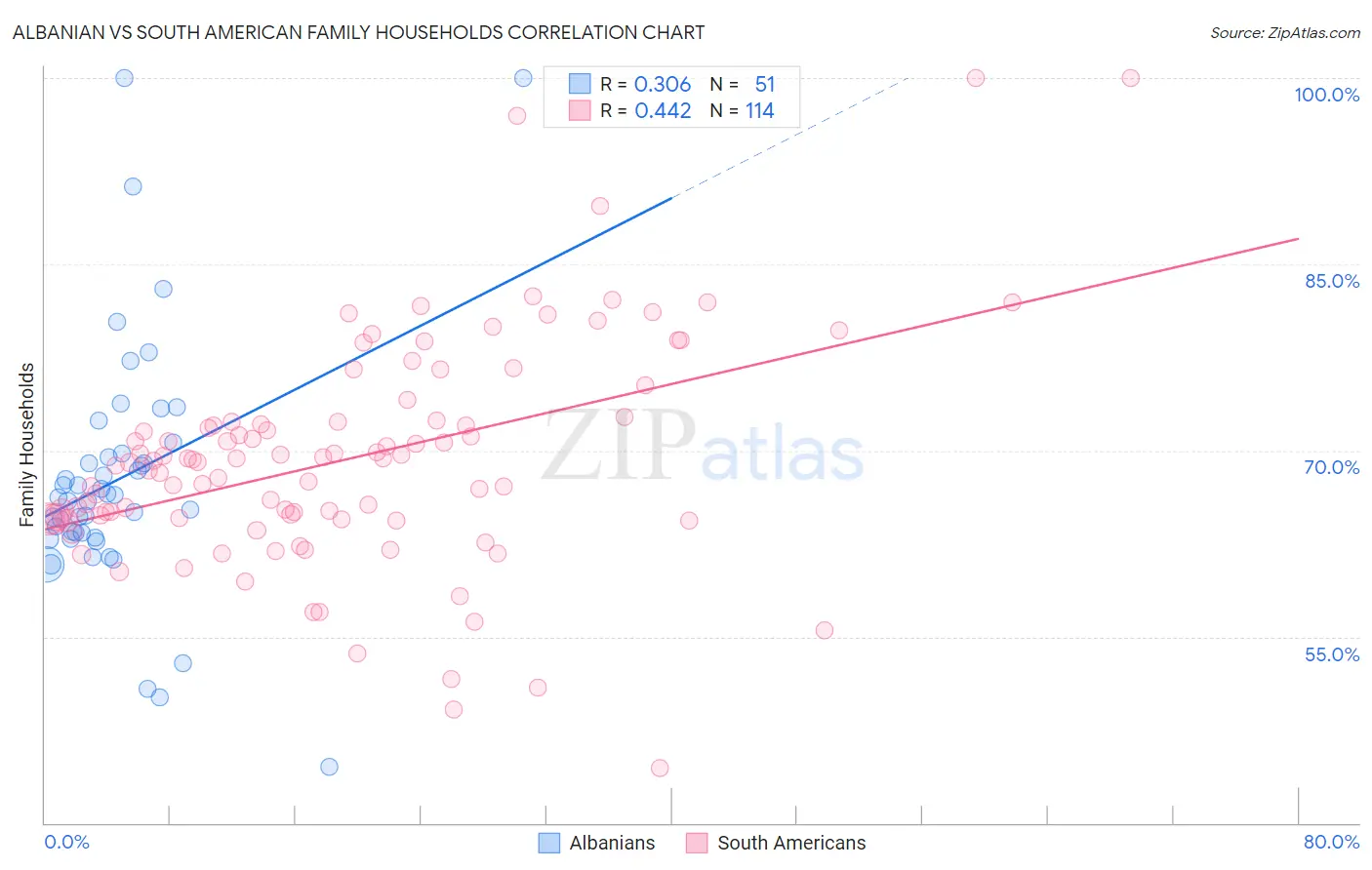 Albanian vs South American Family Households
