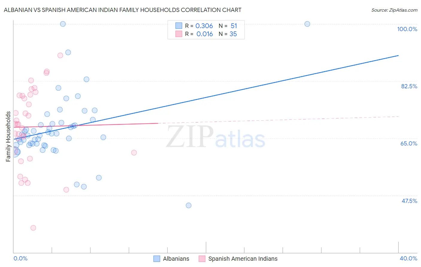 Albanian vs Spanish American Indian Family Households