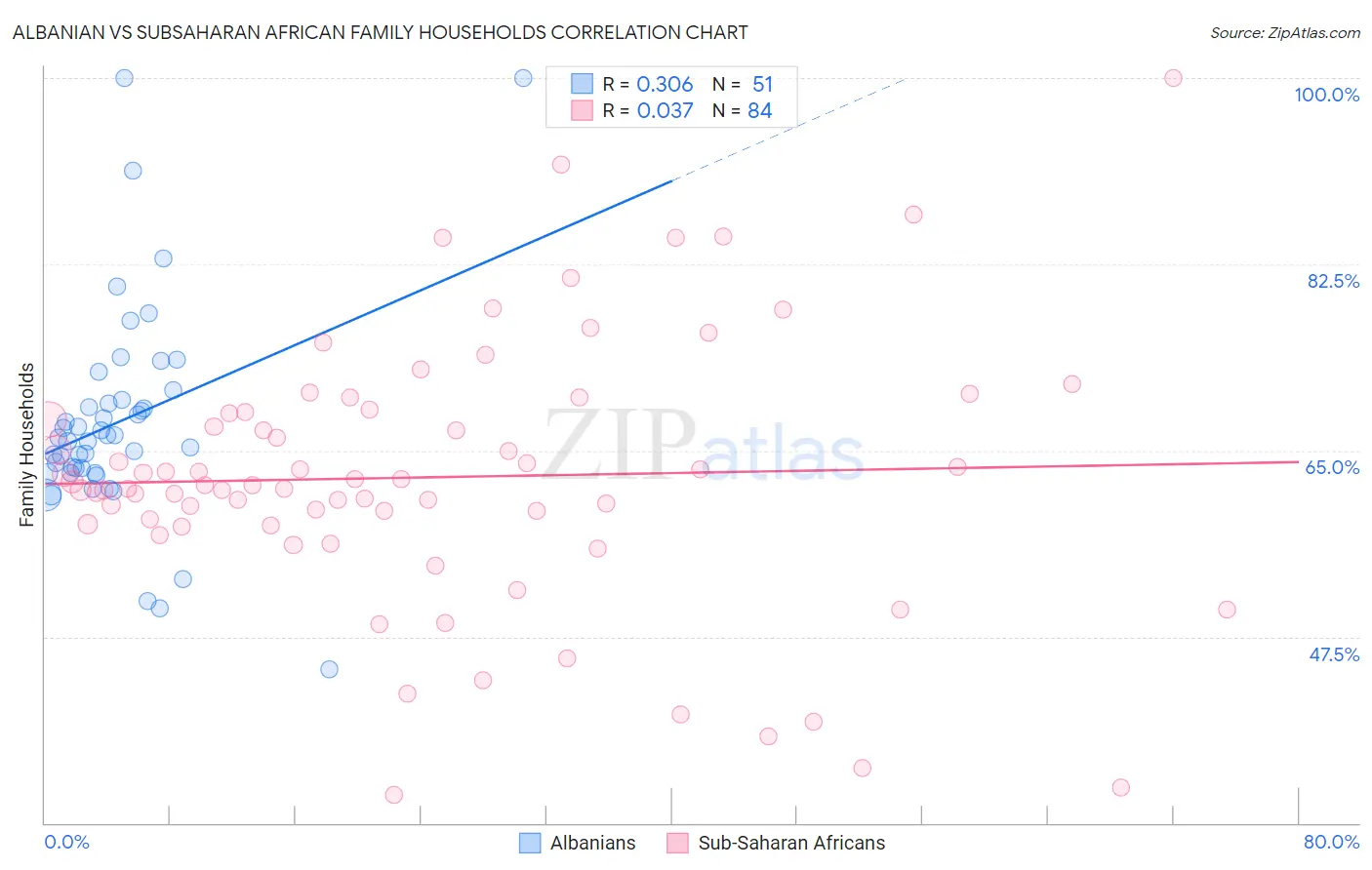 Albanian vs Subsaharan African Family Households