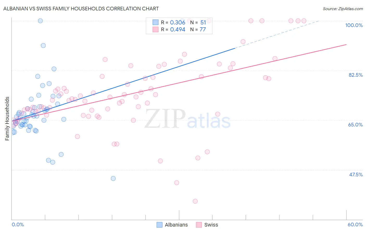 Albanian vs Swiss Family Households