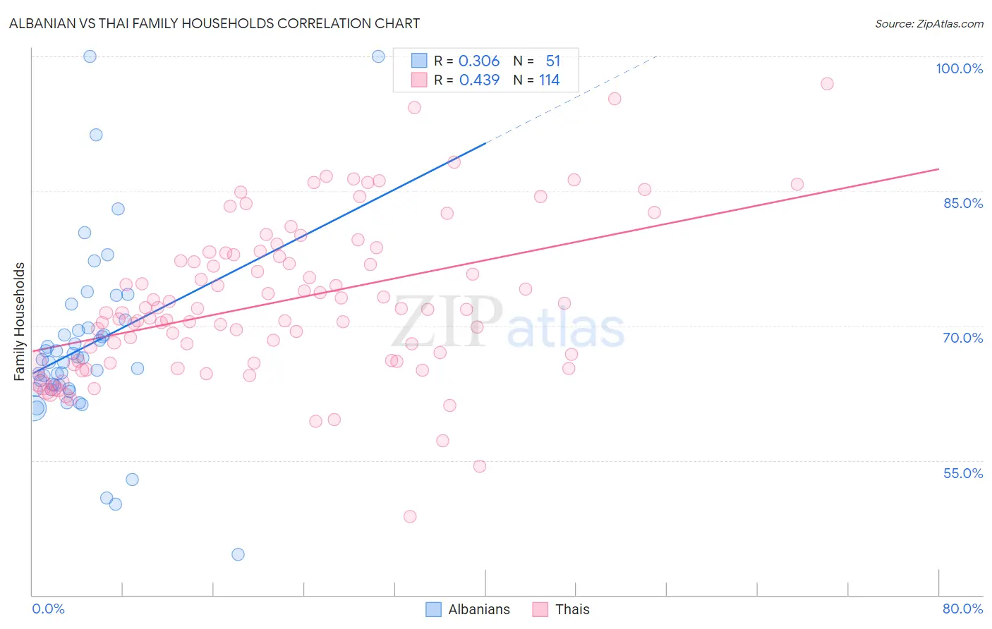 Albanian vs Thai Family Households