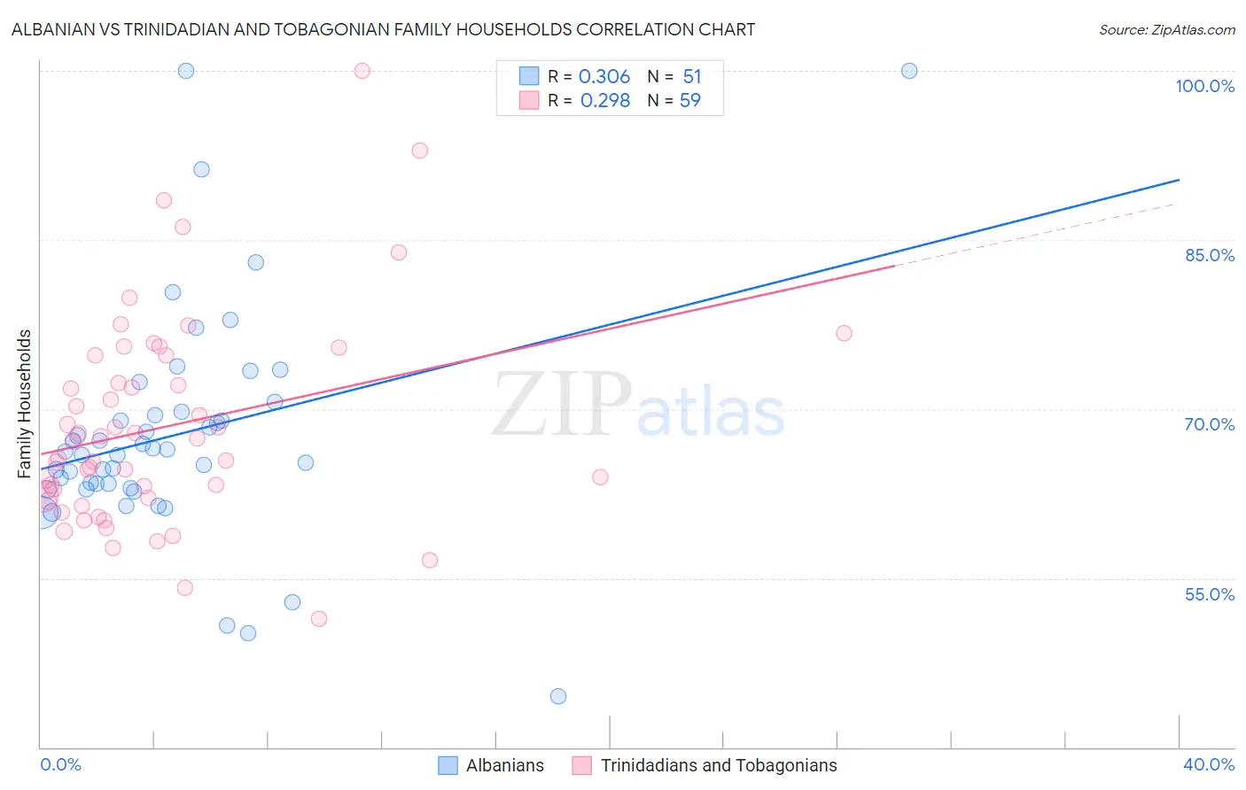 Albanian vs Trinidadian and Tobagonian Family Households