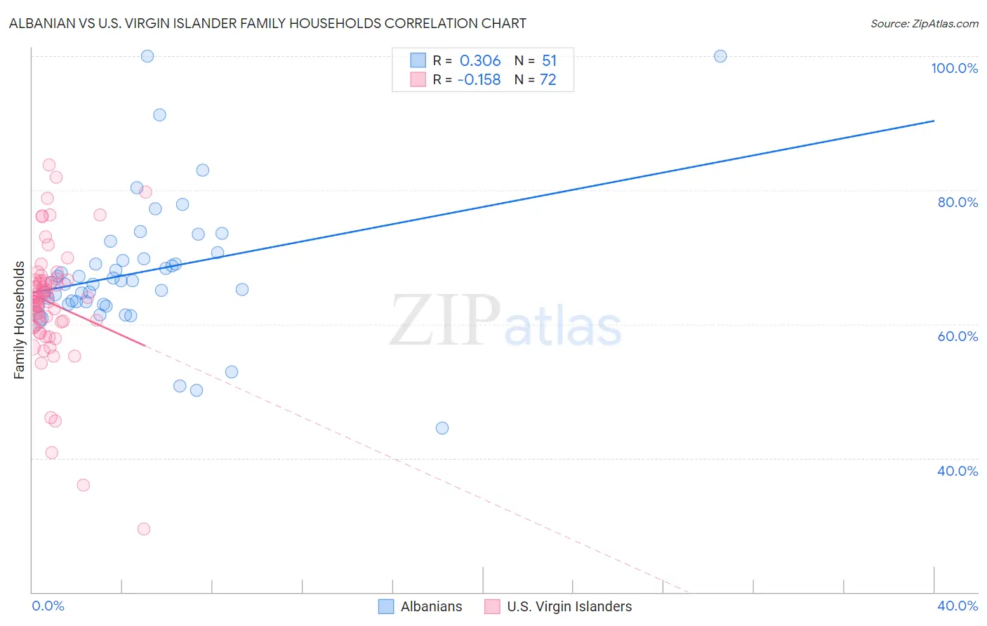 Albanian vs U.S. Virgin Islander Family Households