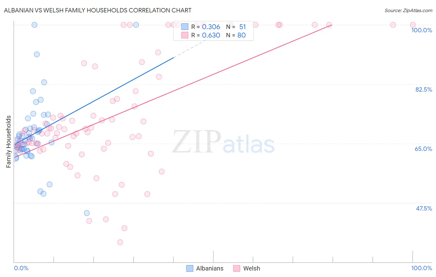 Albanian vs Welsh Family Households