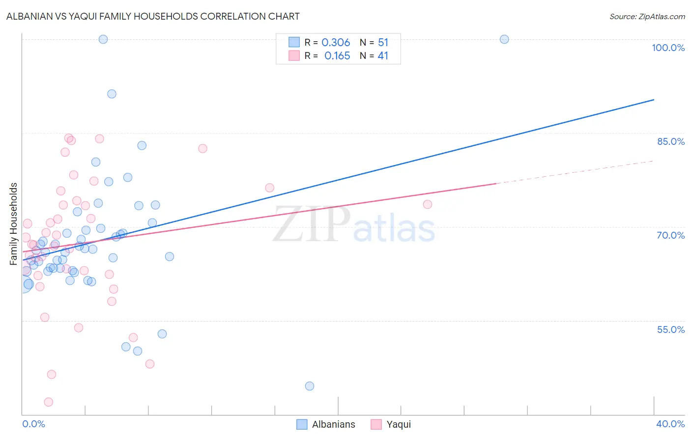 Albanian vs Yaqui Family Households