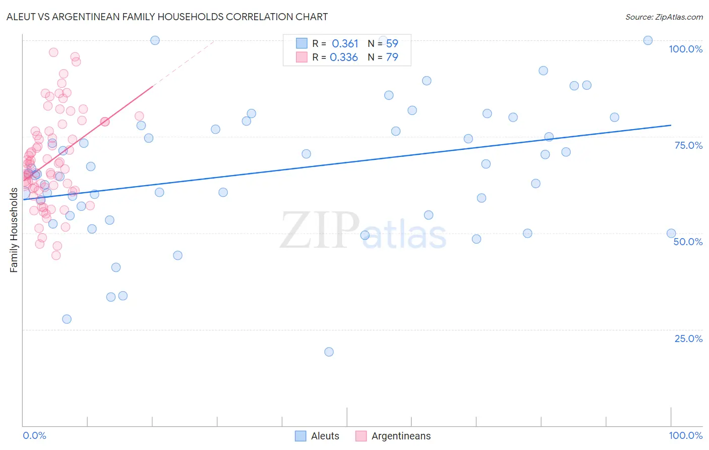 Aleut vs Argentinean Family Households