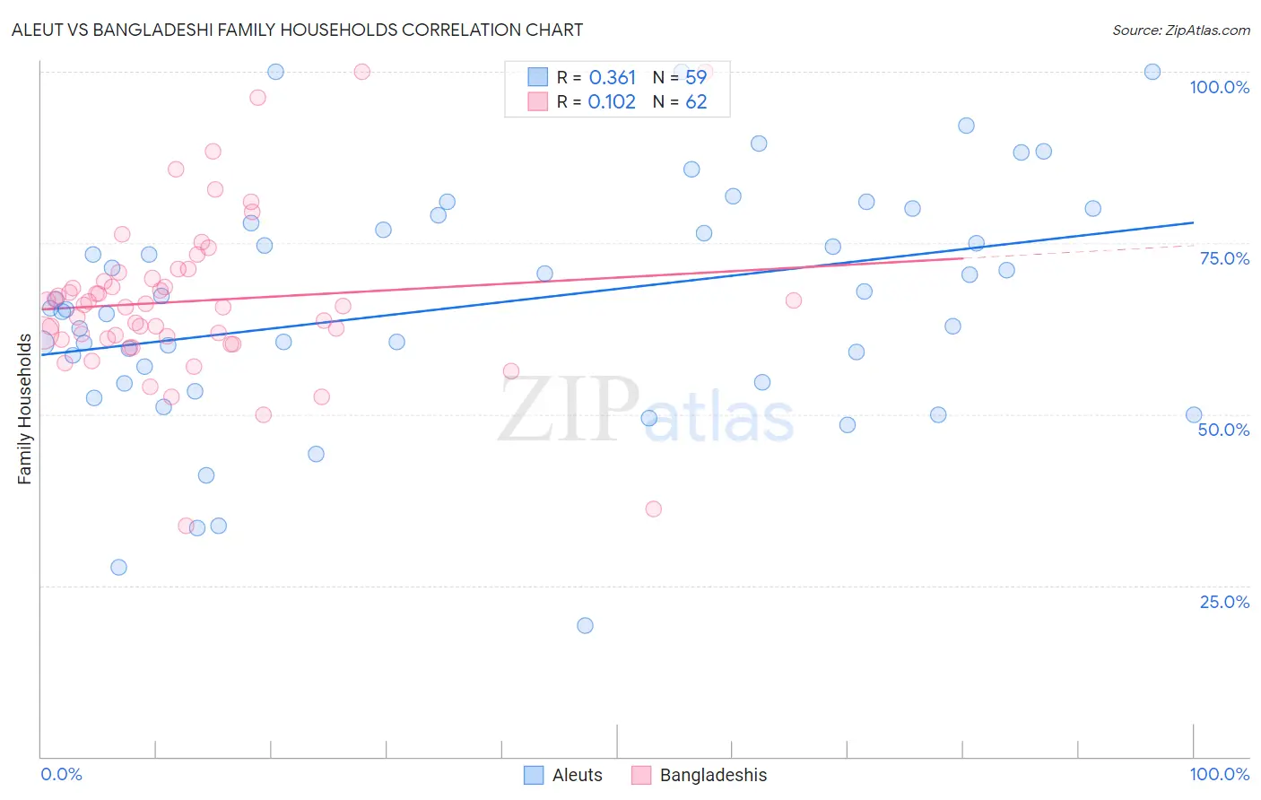 Aleut vs Bangladeshi Family Households