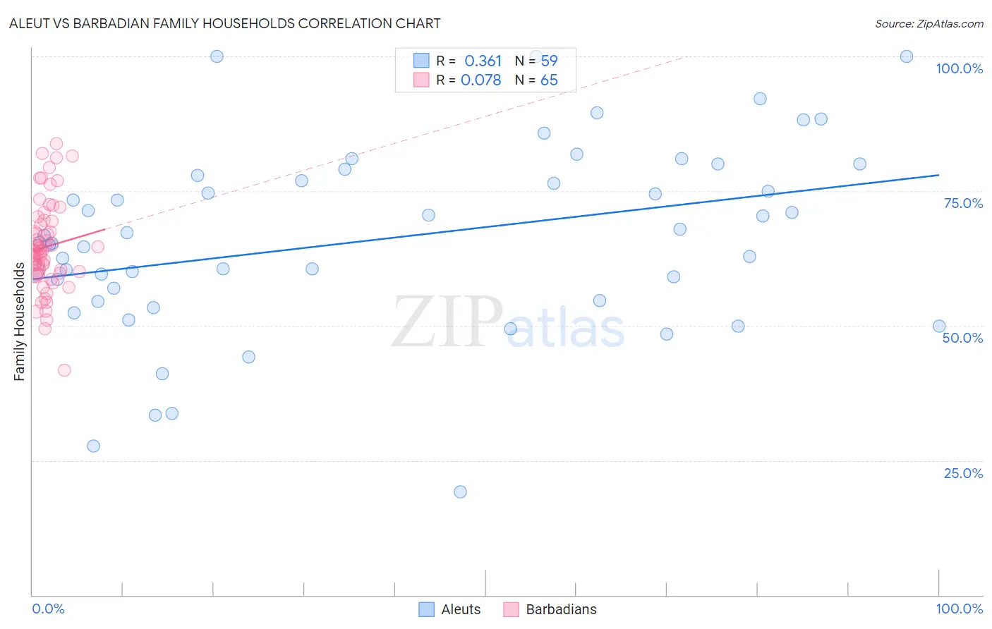 Aleut vs Barbadian Family Households