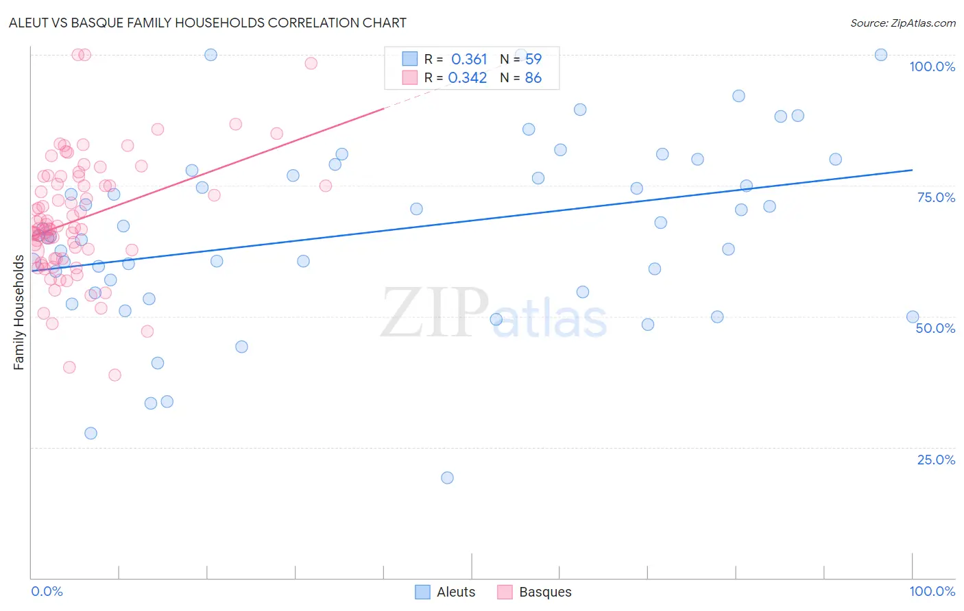Aleut vs Basque Family Households