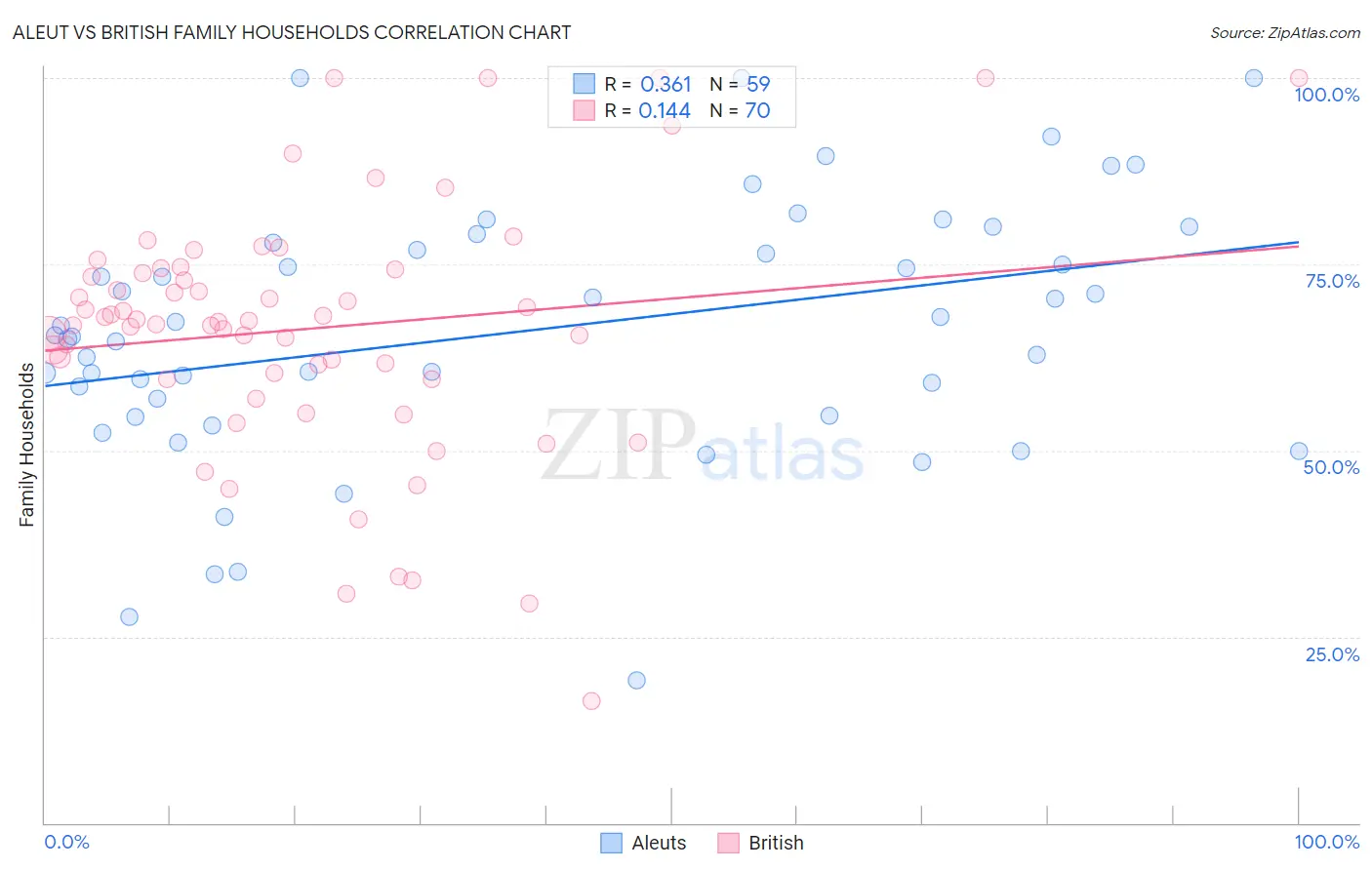 Aleut vs British Family Households