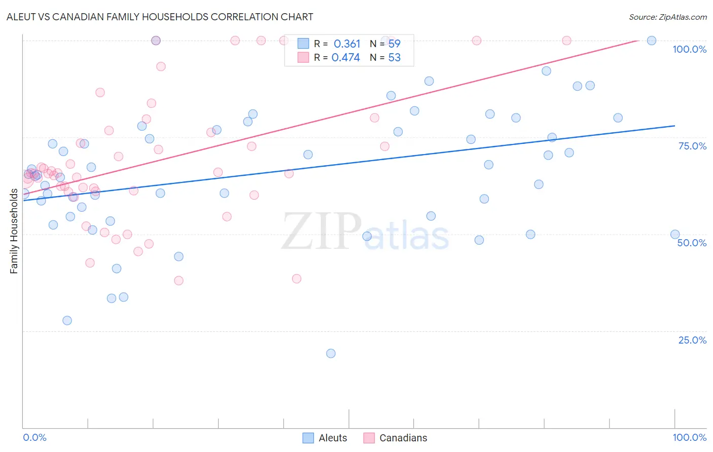 Aleut vs Canadian Family Households