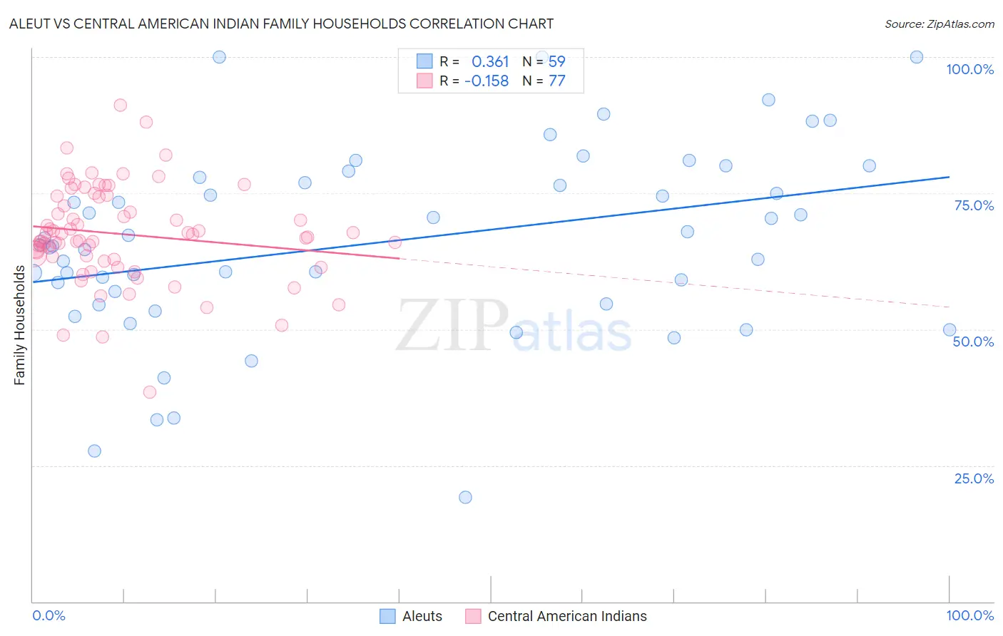 Aleut vs Central American Indian Family Households