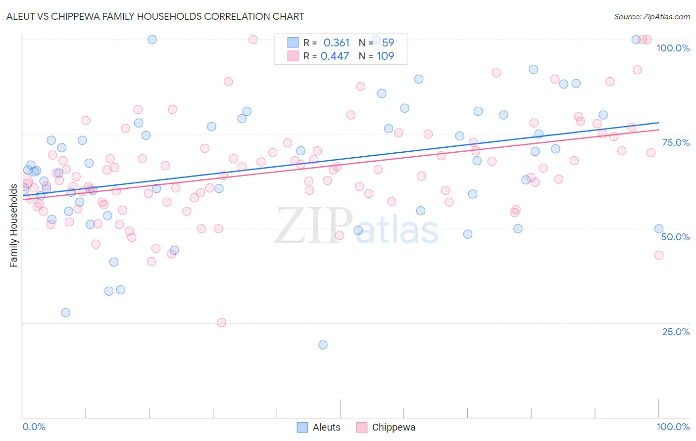 Aleut vs Chippewa Family Households