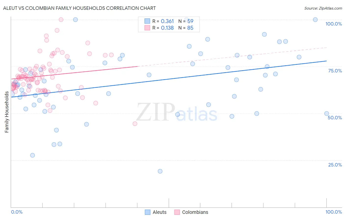 Aleut vs Colombian Family Households