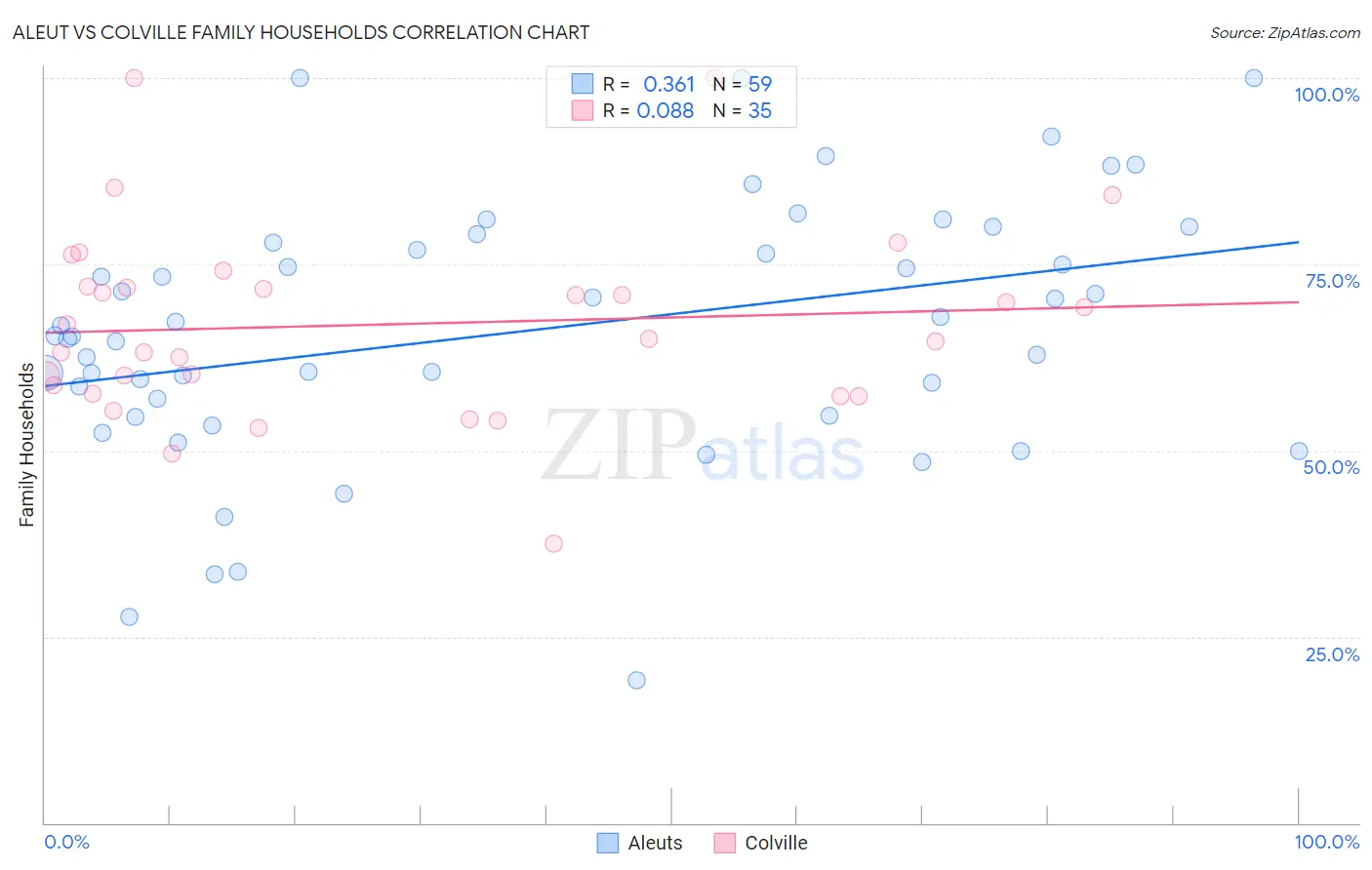 Aleut vs Colville Family Households