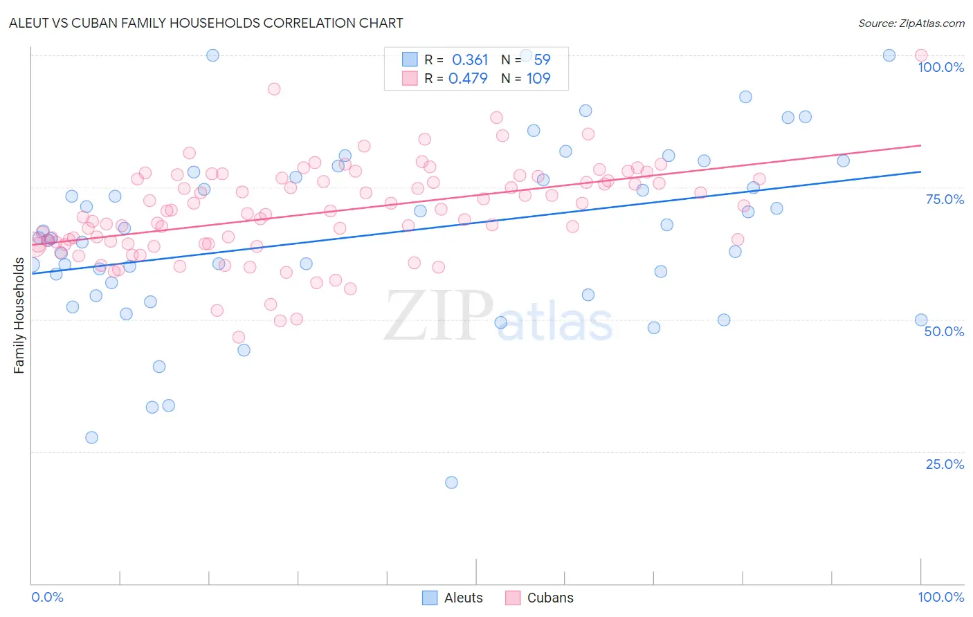 Aleut vs Cuban Family Households
