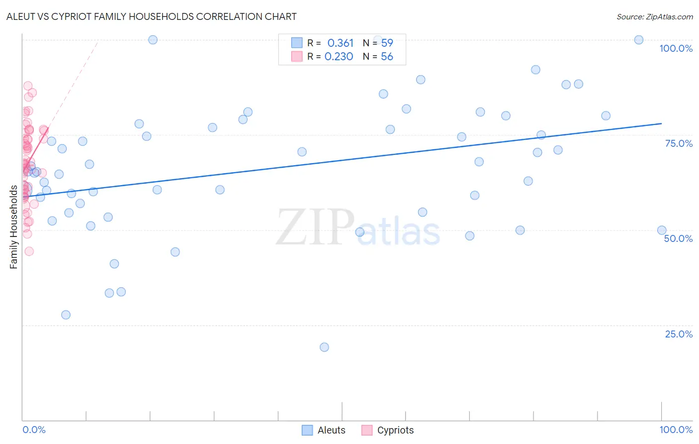 Aleut vs Cypriot Family Households