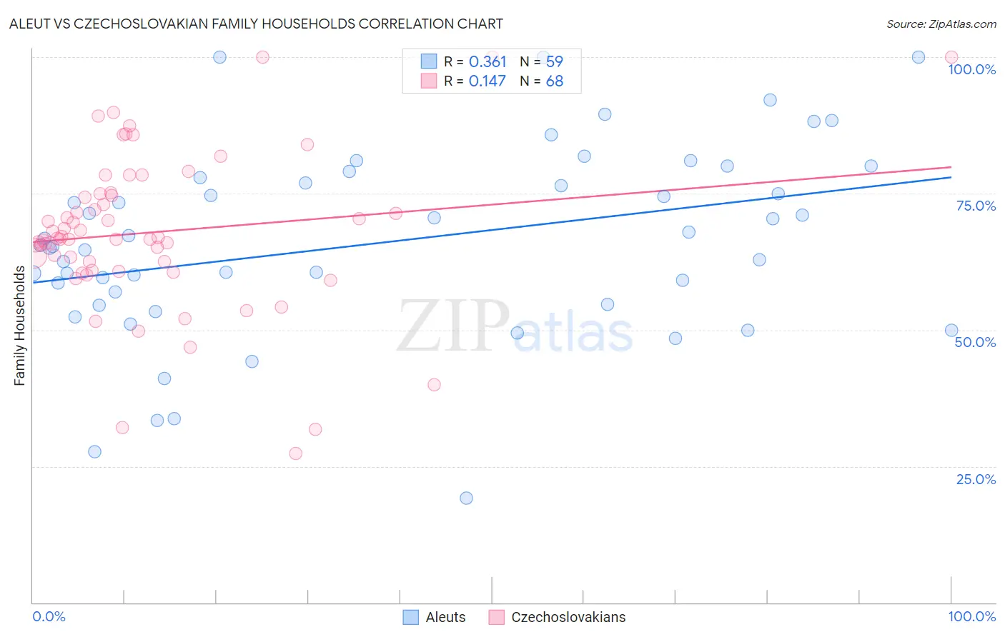Aleut vs Czechoslovakian Family Households