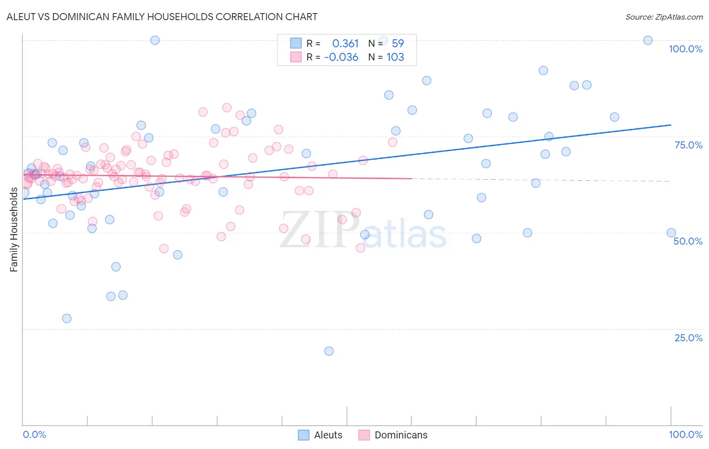 Aleut vs Dominican Family Households