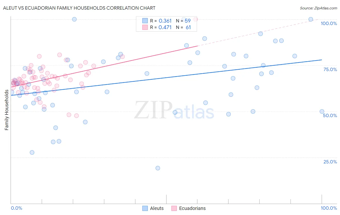 Aleut vs Ecuadorian Family Households